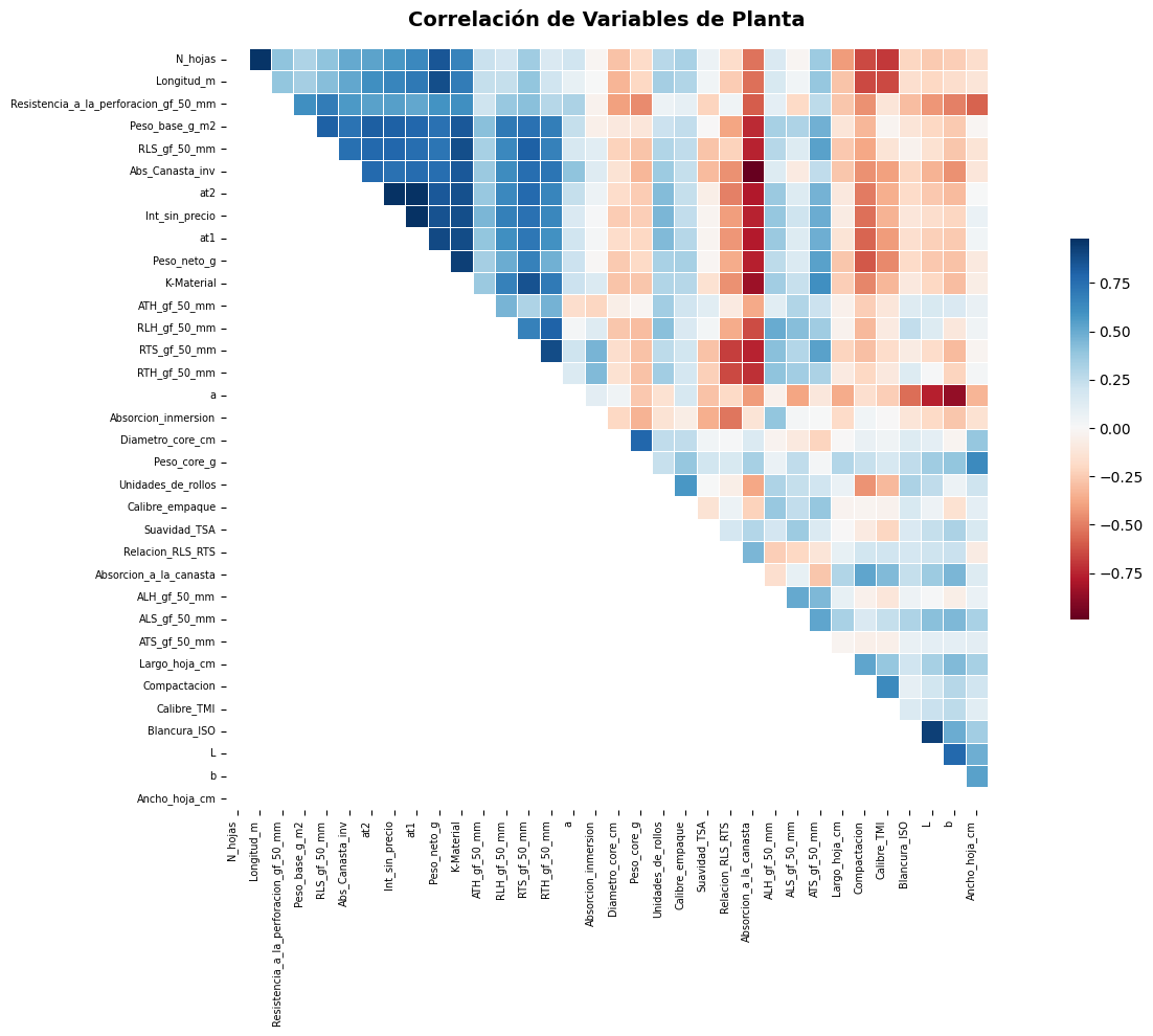 Gráfica de correlación de planta