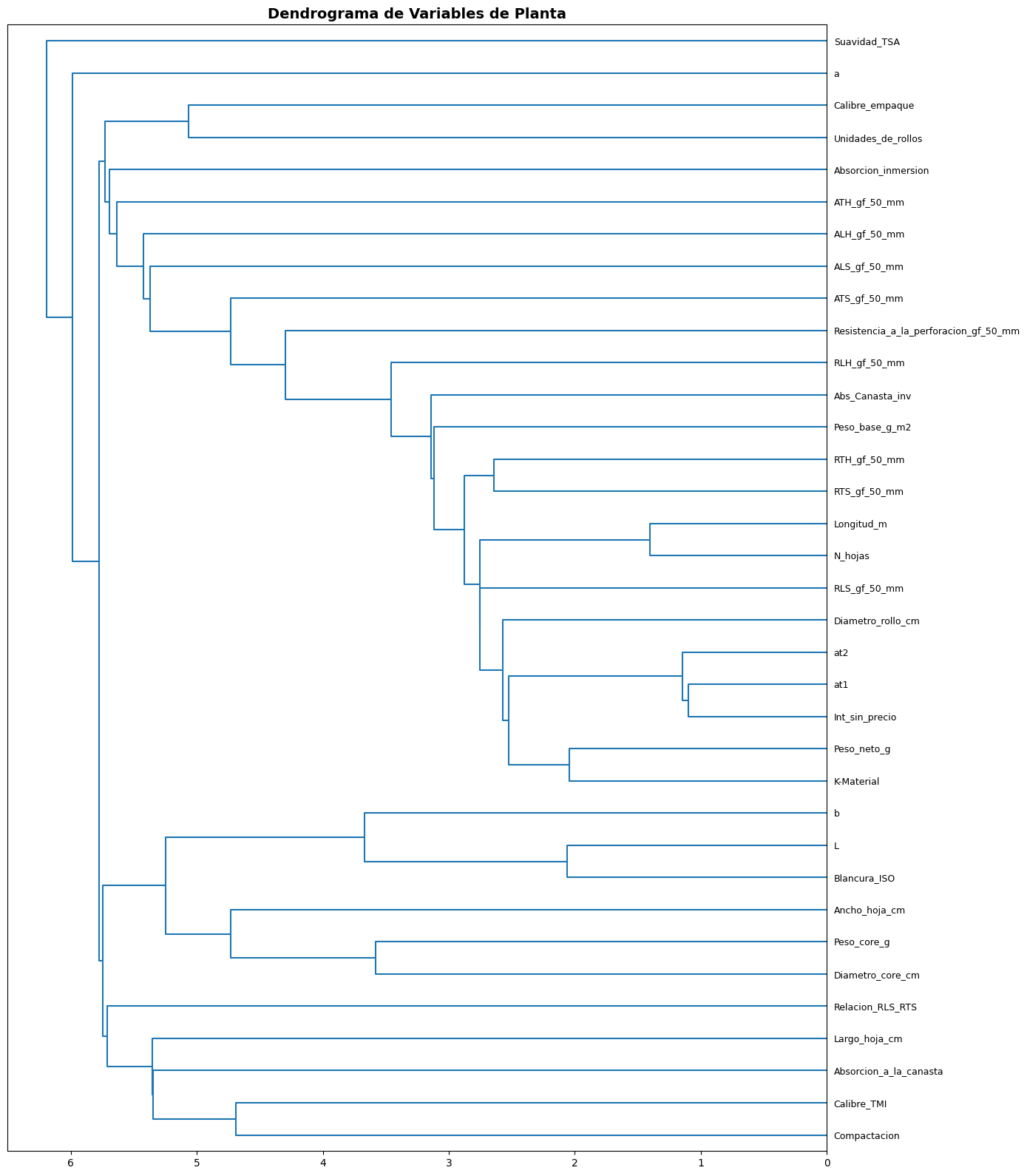 Dendrograma de variables de planta