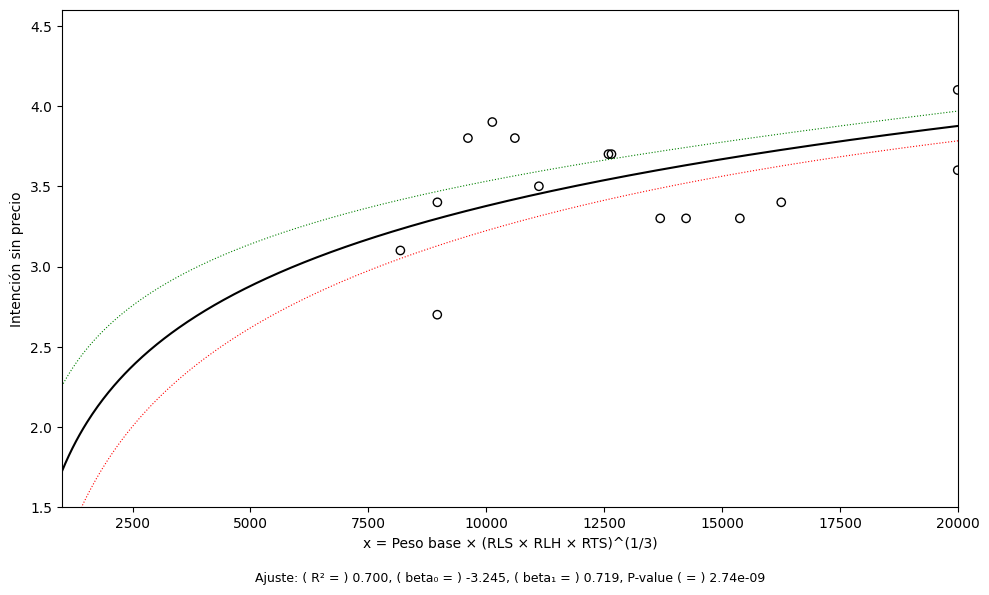 Gráfica de relación por variables físicas