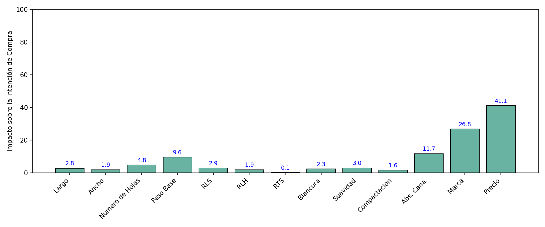 Gráfico Impacto de Variables