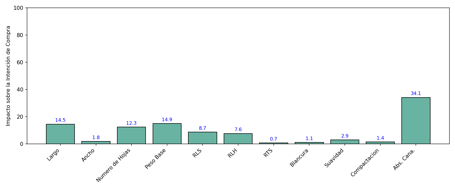 Gráfico Impacto Autoservicios