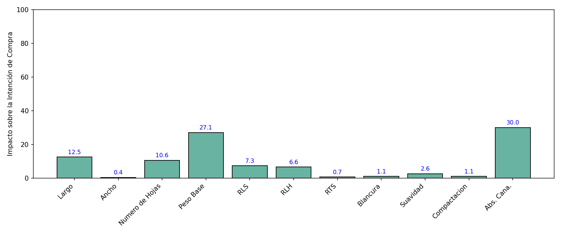 Gráfico Impacto Tradicional